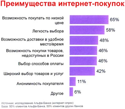 Возможность совершения. Преимущества покупок в интернете. Преимущества онлайн покупок. Преимущества интернет магазина. Преимущества покупок через интернет.