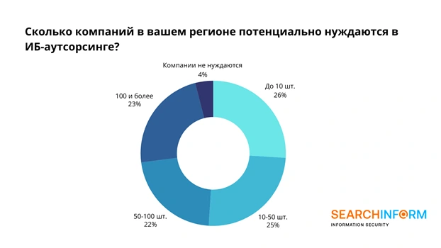 Сколько компаний в вашем регионе потенциально нуждаются в ИБ-аутсорсинге?