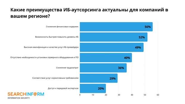 Какие преимущества ИБ-аутсорсинга актуальны для компаний в вашем регионе?