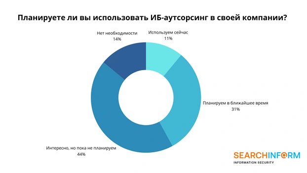 Планируете ли вы использовать ИБ-аутсорсинг в своей компании?