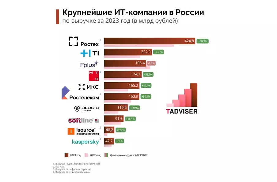 Эксперты проанализировали крупнейшие ИТ-компании России