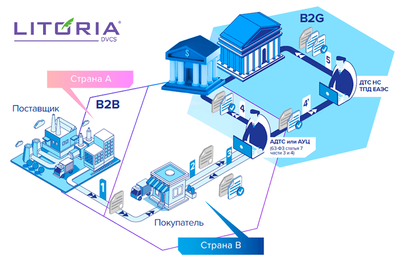 «Газинформсервис» на iFin-2025: решение для трансграничного признания ЭП