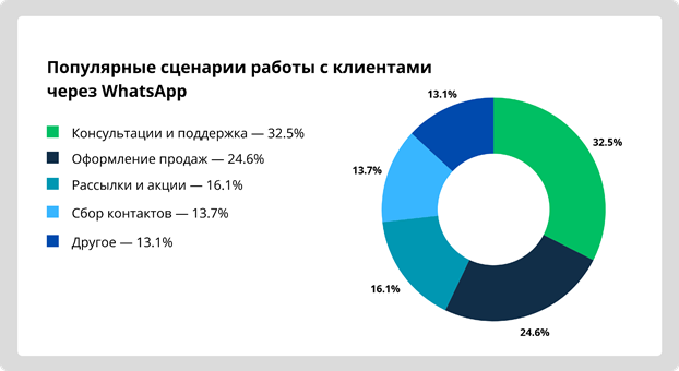 Популярные сценарии работы с клиентами через WhatsApp