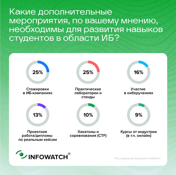 Результаты опроса «Дополнительные мероприятия»