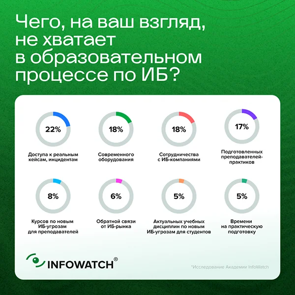 Результаты опроса «Чего не хватает в ИБ-образовании»