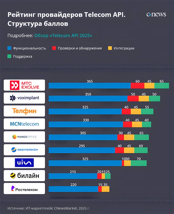 Рейтинг провайдеров Telecom API. Структура баллов