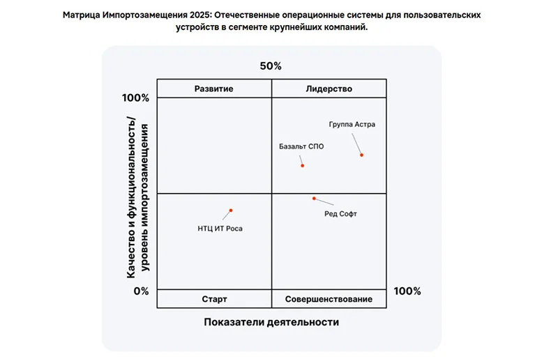 Пример матрицы импортозамещения, обзор направления операционных систем