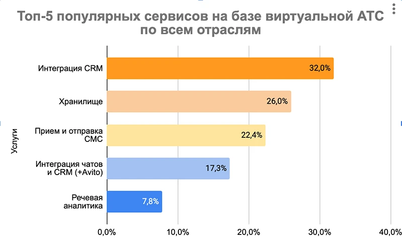 Топ-5 популярных сервисов на базе виртуальной АТС по всем отраслям